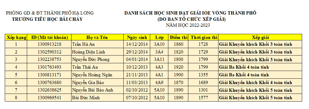 VINH DANH CÁC EM HỌC SINH ĐẠT THÀNH TÍCH CAO TRONG KỲ THI OLYMPIC TIẾNG ANH (IOE) CẤP THÀNH PHỐ