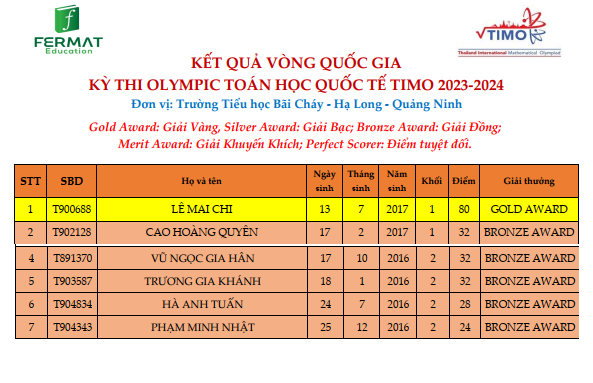 VÒNG QUỐC GIA KỲ THI OLYMPIC TOÁN HỌC QUỐC TẾ TIMO NĂM HỌC 2023 - 2024